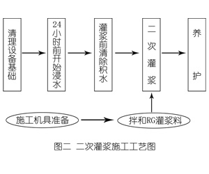 亚东灌浆料施工工艺—文字完整版